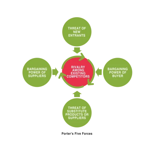Porters5Forces Acquisition target search using Porter's Five Forces to identify buyers, competitors, suppliers and related sectors