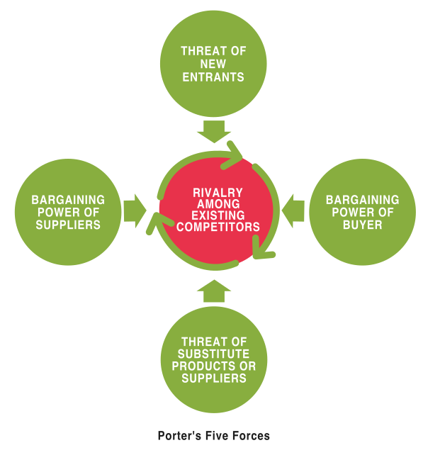 Industry Analysis